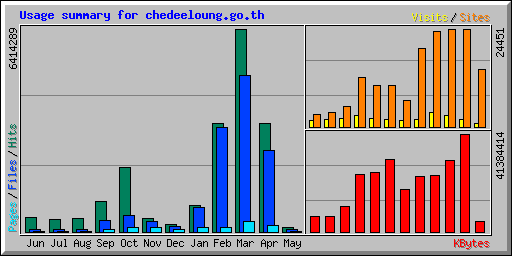 Usage summary for chedeeloung.go.th